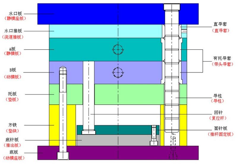 塑料模具制造三板模定距分型機構(gòu)的設計
