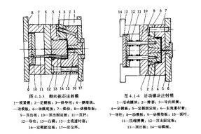 塑料模具設計與制造中注塑模具的基本系統(tǒng)組成