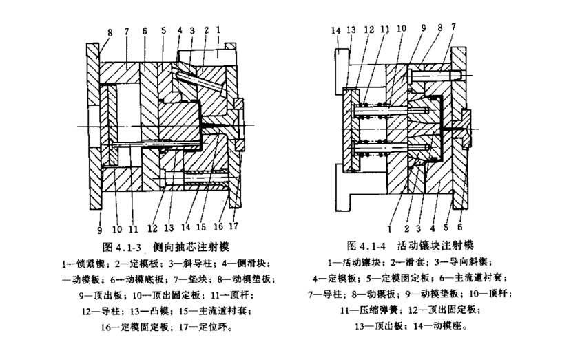 塑料模具設計與制造中注塑模具的基本系統(tǒng)組成